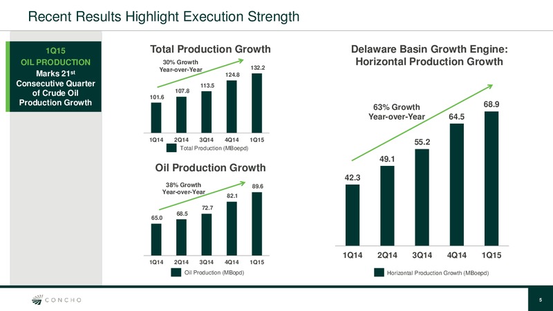 JUNE 2015 INVESTOR PRESENTATION – Concho Resources, Inc. – slide 4