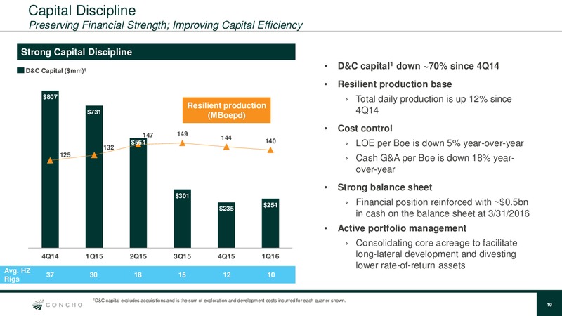 JP Morgan Inaugural Energy Equity Conference – Concho Resources, Inc. – slide 8