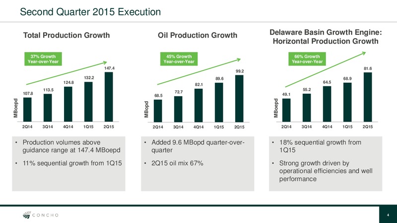 Q2 2015 INVESTOR UPDATE – Concho Resources, Inc. – slide 3