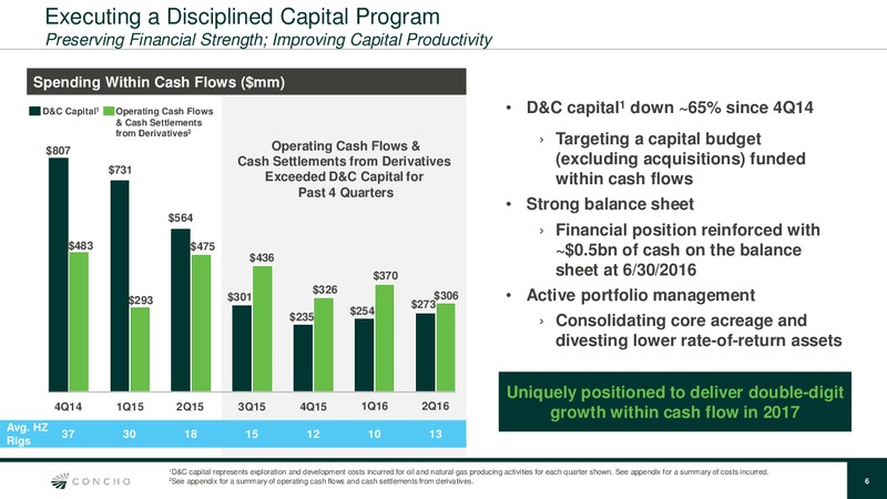 Q2 2016 Quarterly Update – Concho Resources, Inc. – slide 5