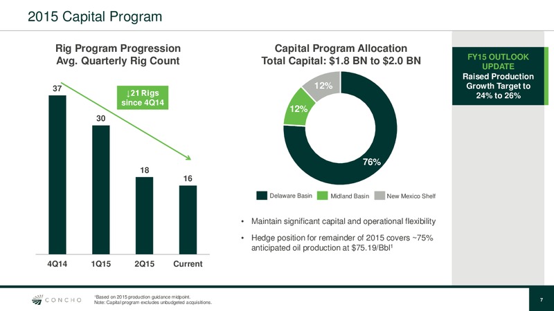August 2015 Investor Presentation – Concho Resources, Inc. – slide 6