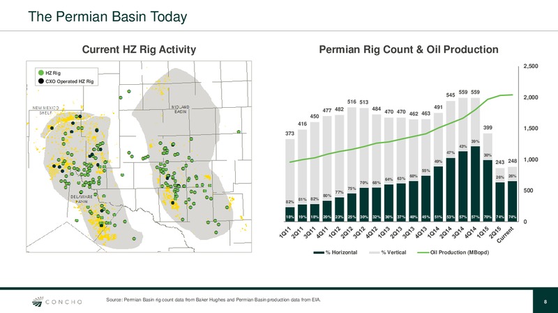 August 2015 Investor Presentation – Concho Resources, Inc. – slide 7