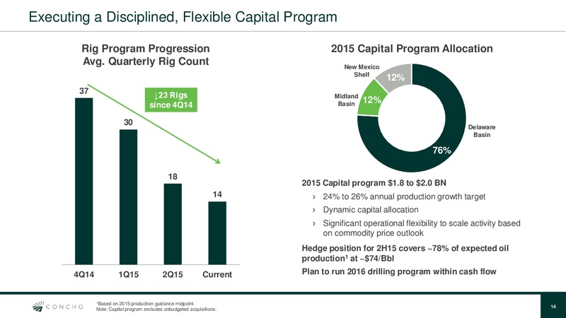 September 2015 Investor Presentation – Concho Resources, Inc. – slide 13