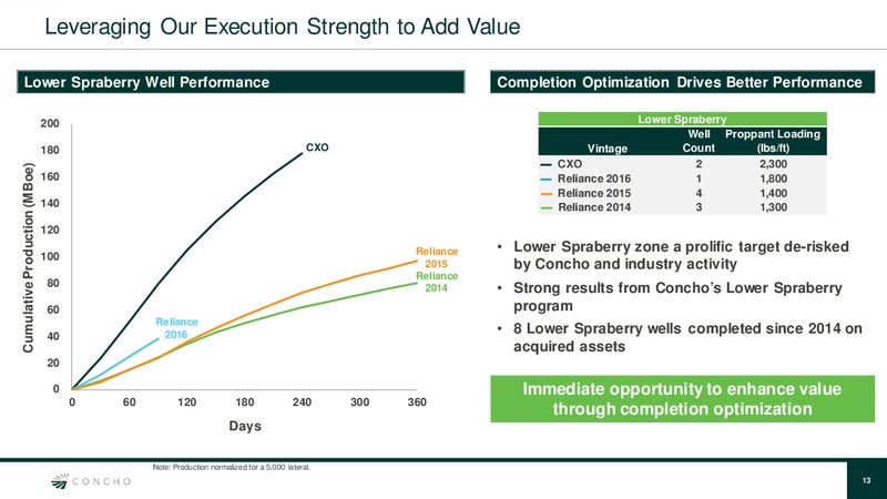 Barclays CEO Energy Power Conference – Concho Resources, Inc. – slide 12