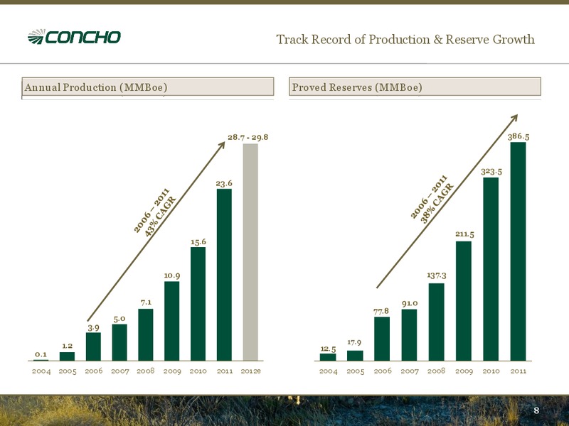 September 2012 Investor Presentation – Concho Resources, Inc. – slide 6