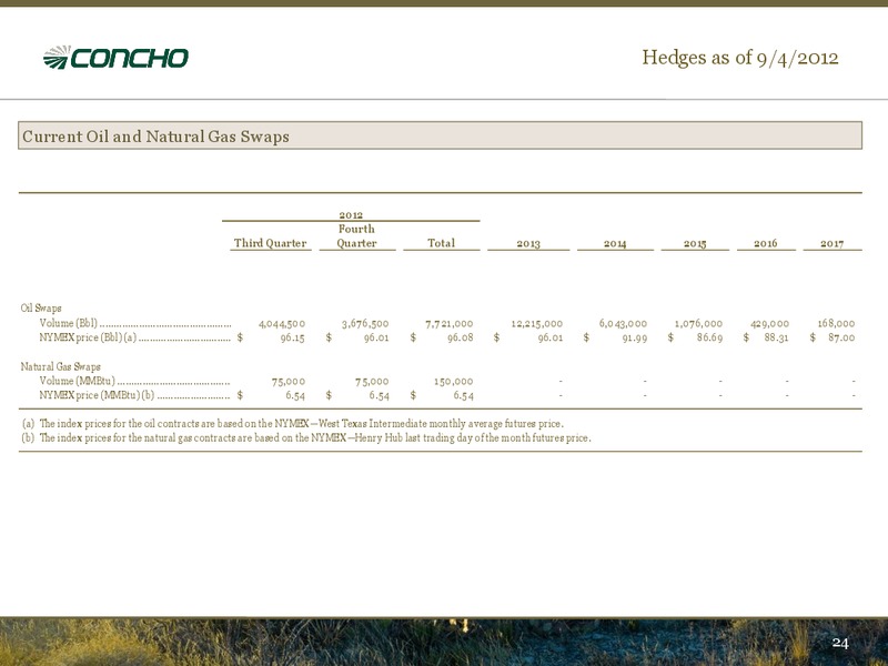 September 2012 Investor Presentation – Concho Resources, Inc. – slide 22