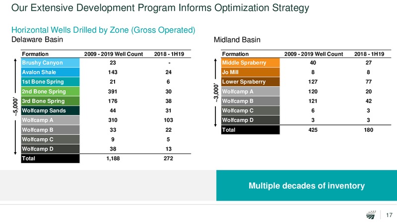 September 2019 Investor Presentation – Concho Resources, Inc. – slide 16