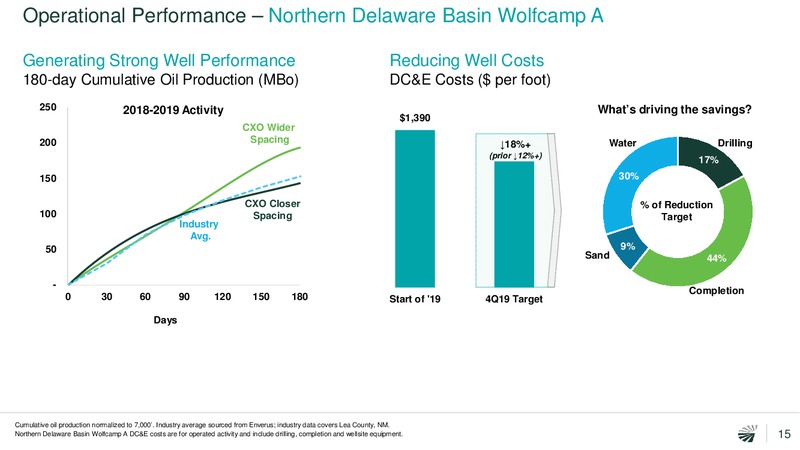 3Q 2019 Quarterly Update – Concho Resources, Inc. – slide 14