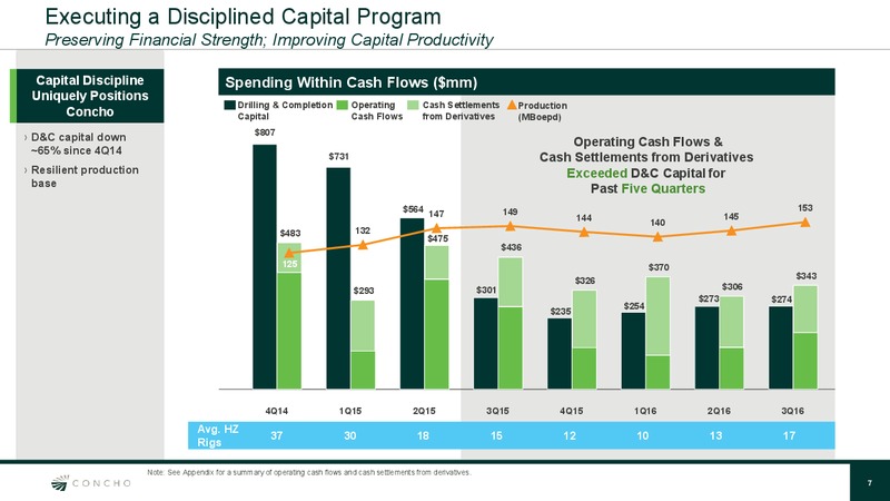 Q3 2016 Results – Concho Resources, Inc. – slide 6