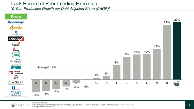 November 2017 Investor Presentation – Concho Resources, Inc. – slide 7