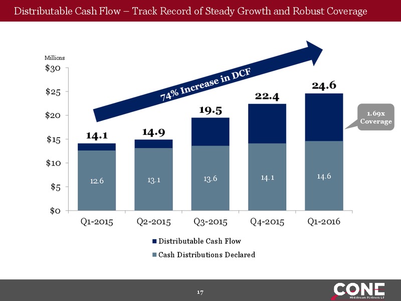 MLPA Investor Conference – Cone Midstream Partners Lp – slide 15