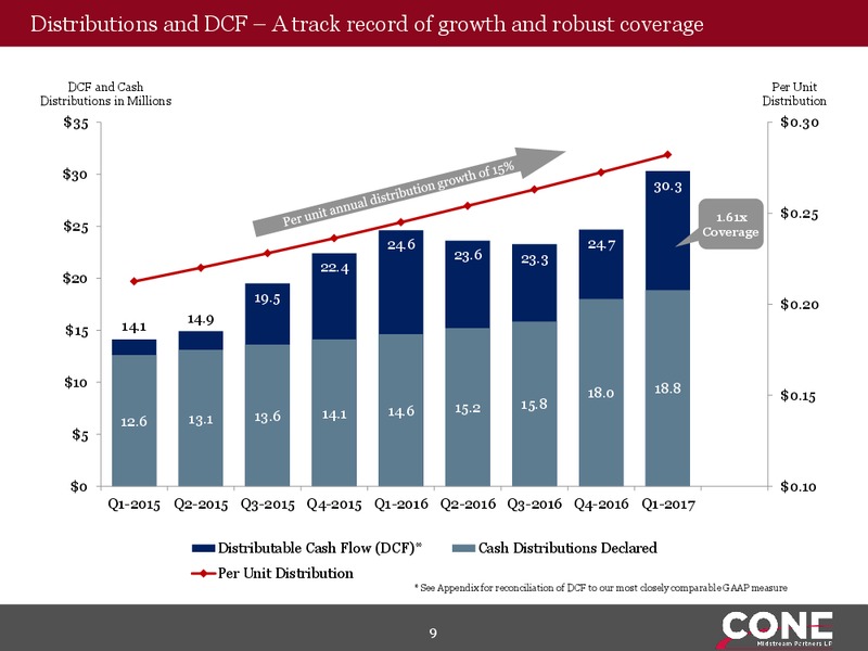 2017 MLPA Annual Investor Conference – Cone Midstream Partners Lp – slide 8