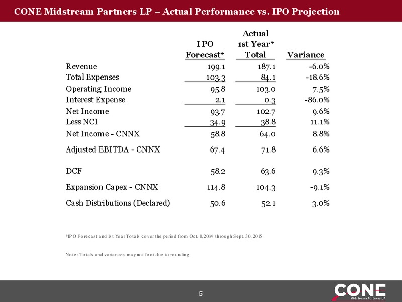 Wells Fargo 14th Annual Energy Symposium – Cone Midstream Partners Lp – slide 4