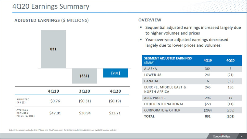 4Q 2020 Earnings Presentation – ConocoPhillips – slide 3