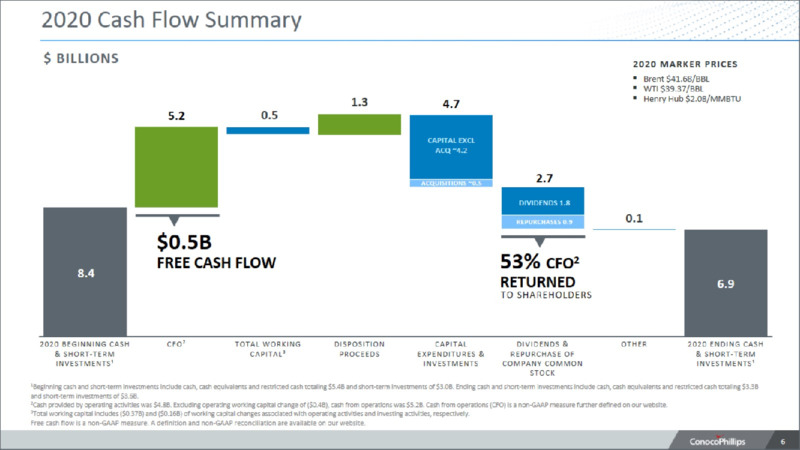 4Q 2020 Earnings Presentation – ConocoPhillips – slide 5
