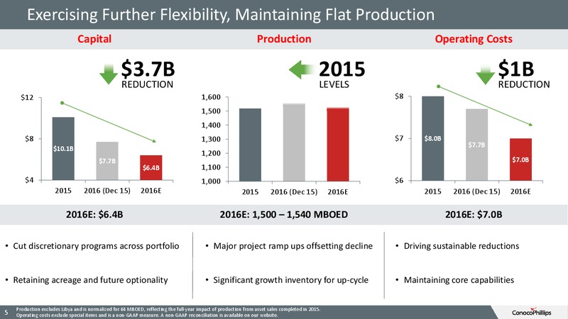 4Q15 Conference Call – ConocoPhillips – slide 4