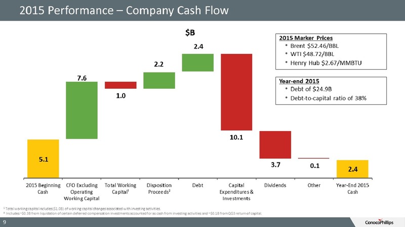 4Q15 Conference Call – ConocoPhillips – slide 8