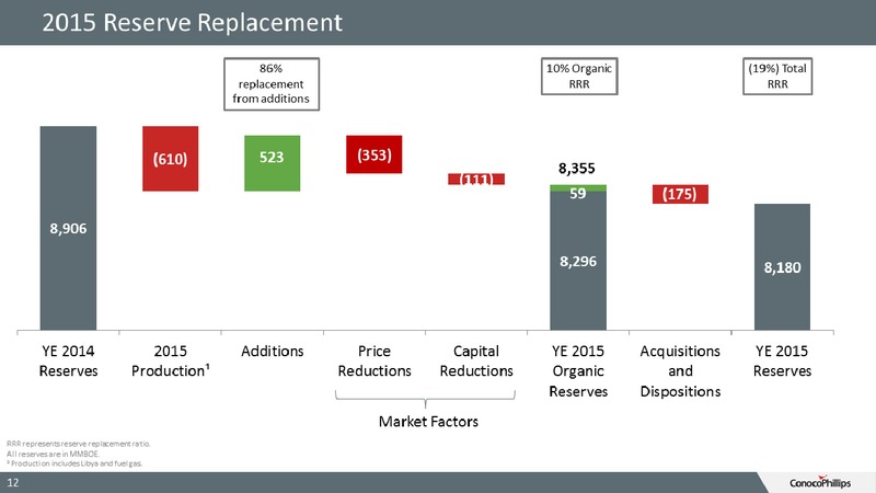 4Q15 Conference Call – ConocoPhillips – slide 11