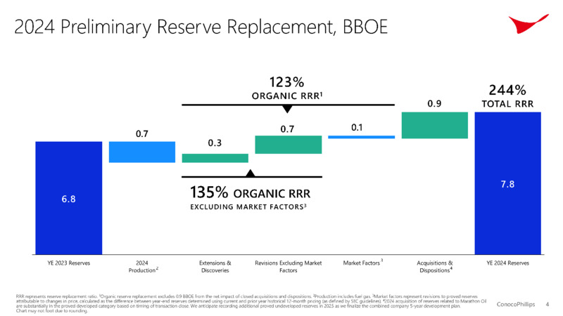 4Q 2024 Earnings – ConocoPhillips – slide 4