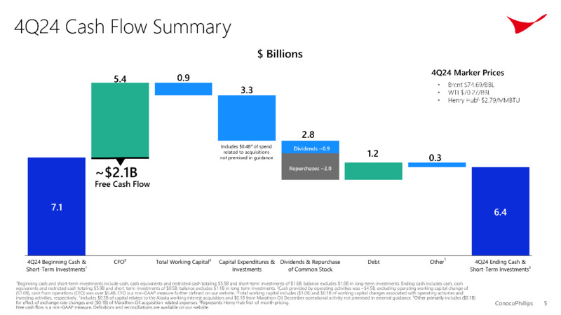 4Q 2024 Earnings – ConocoPhillips – slide 5