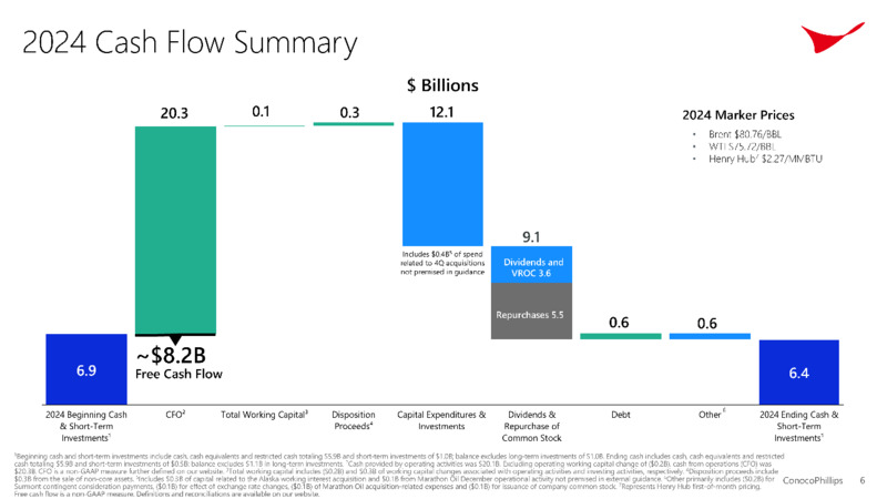4Q 2024 Earnings – ConocoPhillips – slide 6