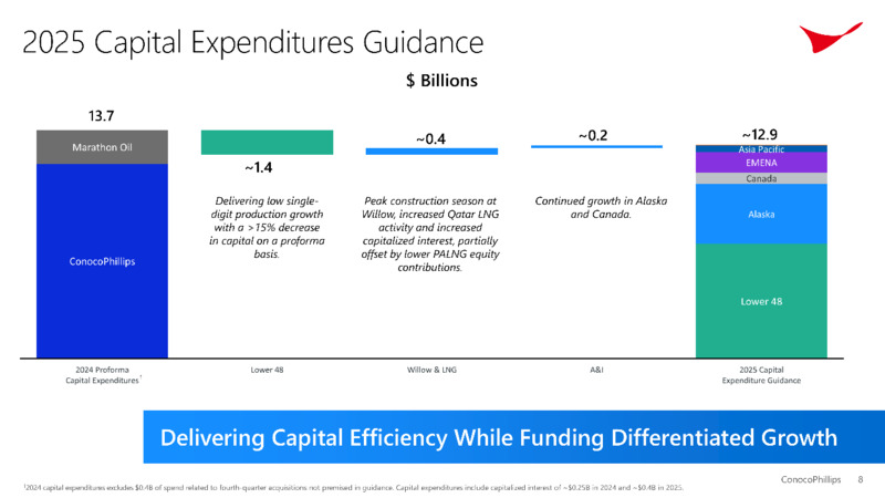 4Q 2024 Earnings – ConocoPhillips – slide 8