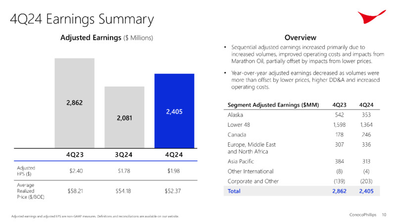 4Q 2024 Earnings – ConocoPhillips – slide 10