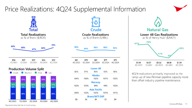 4Q 2024 Earnings – ConocoPhillips – slide 11