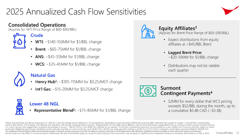 4Q 2024 Earnings – ConocoPhillips – slide 12
