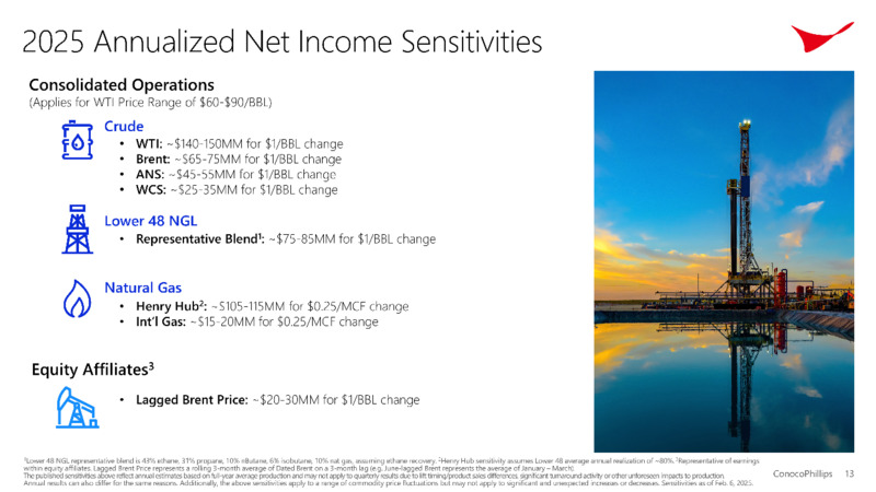 4Q 2024 Earnings – ConocoPhillips – slide 13