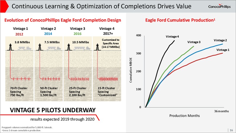 February 2019 Investor Update – ConocoPhillips – slide 15
