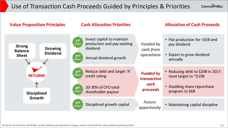 March 2017 Corporate Presentation – ConocoPhillips – slide 4