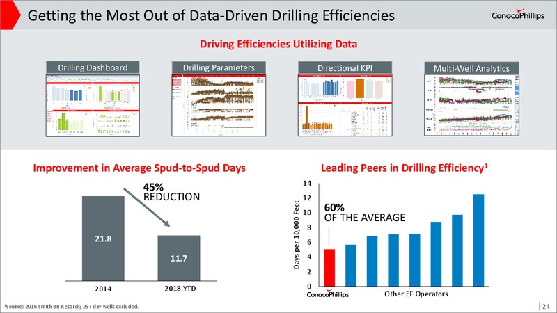 Eagle Ford Investor Field Tour – ConocoPhillips – slide 23