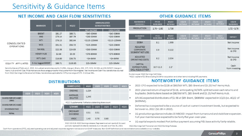2023 Guidance Update – ConocoPhillips – slide 3