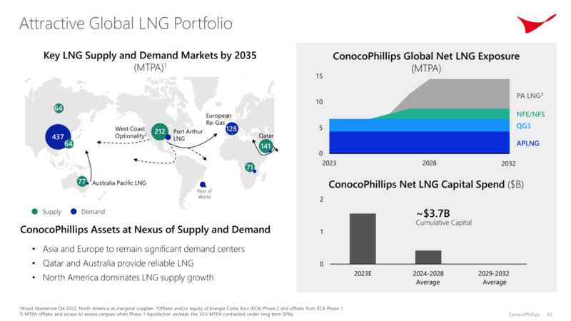 2023 Investor Meeting – ConocoPhillips – slide 32