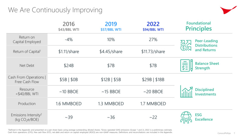 Investor Day – ConocoPhillips – slide 6