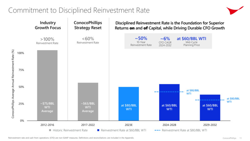 Investor Day – ConocoPhillips – slide 10