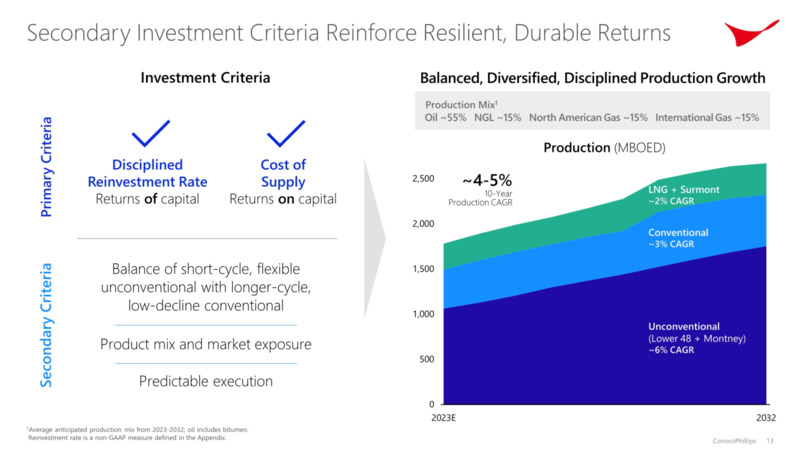 Investor Day – ConocoPhillips – slide 12