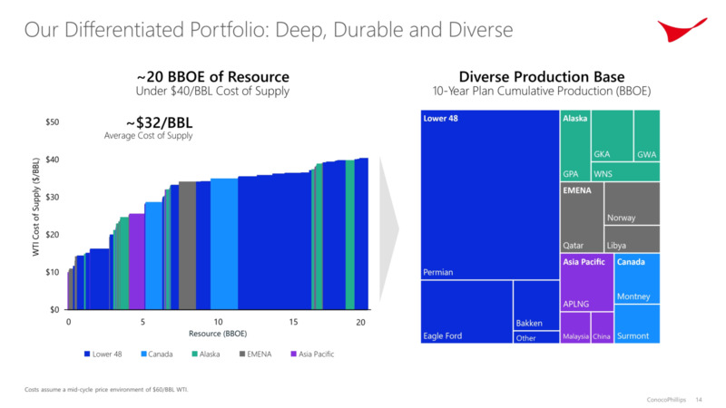 Investor Day – ConocoPhillips – slide 13