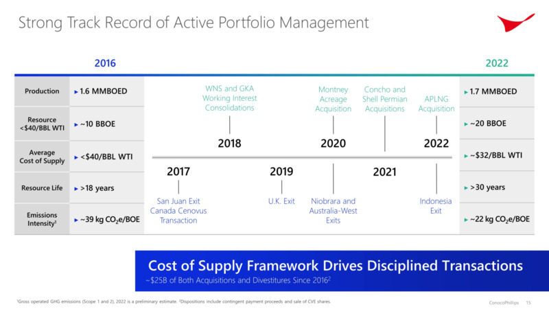 Investor Day – ConocoPhillips – slide 14