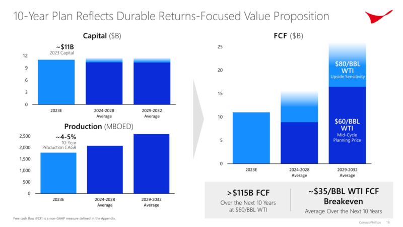 Investor Day – ConocoPhillips – slide 17