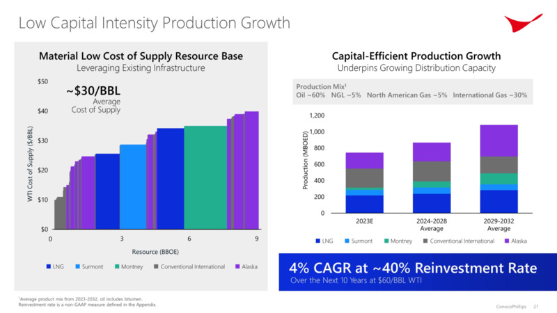 Investor Day – ConocoPhillips – slide 20