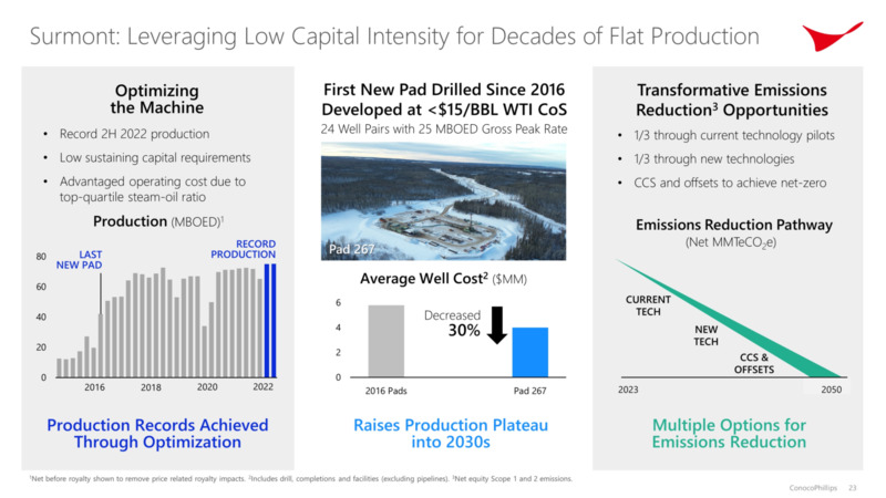 Investor Day – ConocoPhillips – slide 22