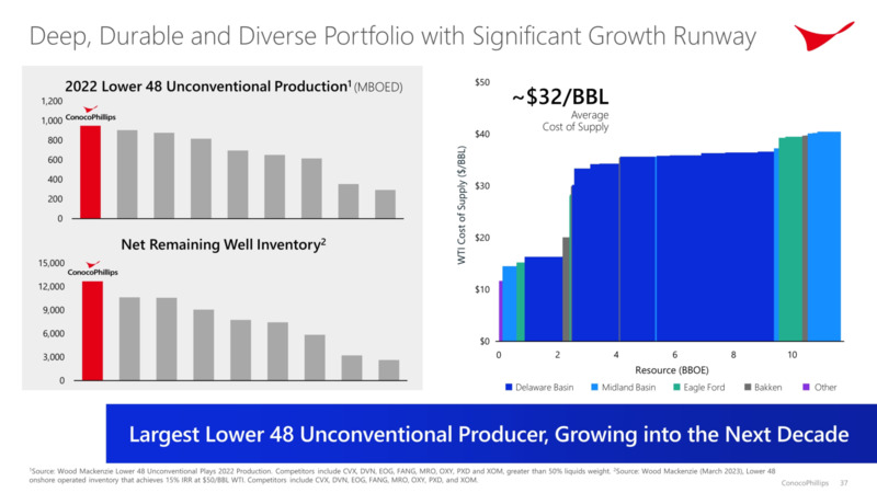 Investor Day – ConocoPhillips – slide 36