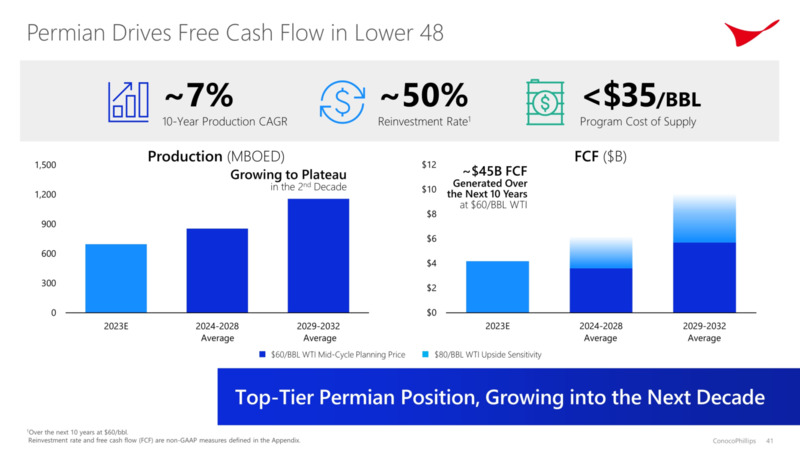 Investor Day – ConocoPhillips – slide 40