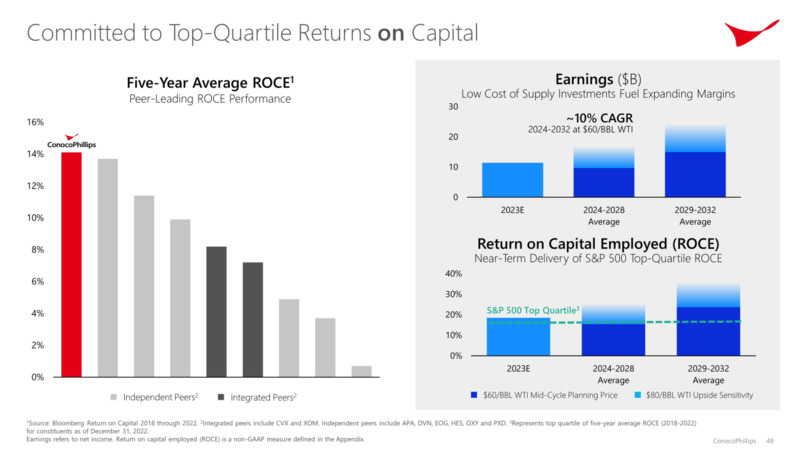Investor Day – ConocoPhillips – slide 47