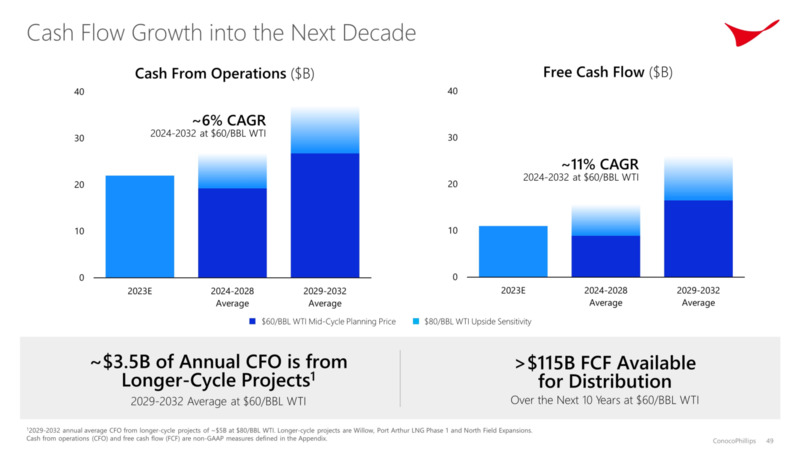 Investor Day – ConocoPhillips – slide 48