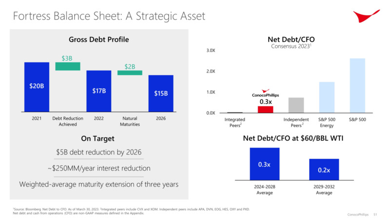 Investor Day – ConocoPhillips – slide 50