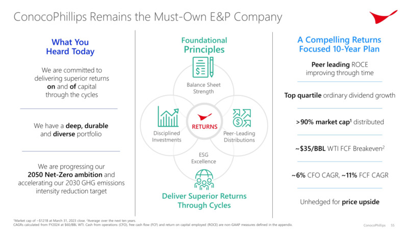 Investor Day – ConocoPhillips – slide 54