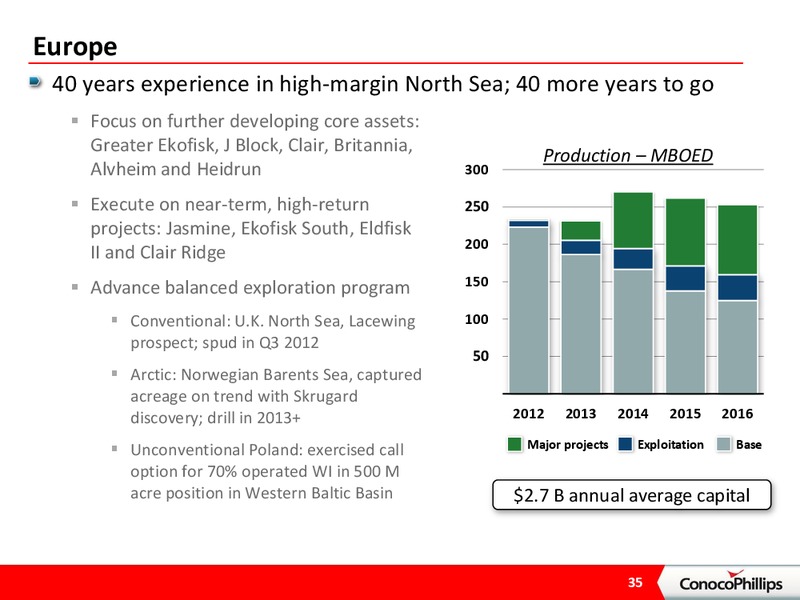 April 2012 Investor Update – ConocoPhillips – slide 32